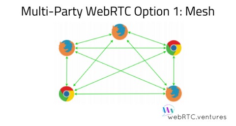 Multi-Party WebRTC Option 1: Mesh