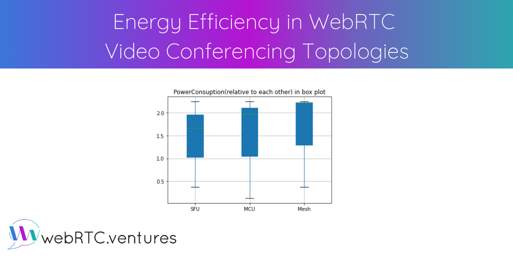 Mesh, MCU, or SFU architectures help scale WebRTC for group calls. There are advantages to each, depending on the use case and concerns around quality, cost, and network congestion. But how does each compare in terms of energy efficiency? In her last post of the series, Altanai Bisht compares server side and client side consumption in these different topologies.