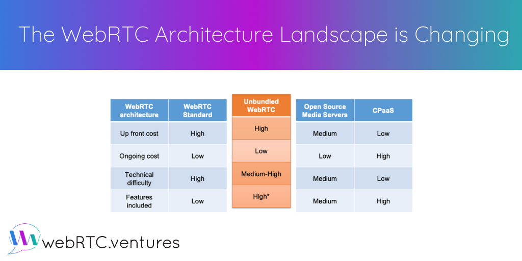 In the past, we’ve spoken of three different types of WebRTC application architectures. There’s a new kid on the block, WebRTC Unbundling, which Arin explores here.